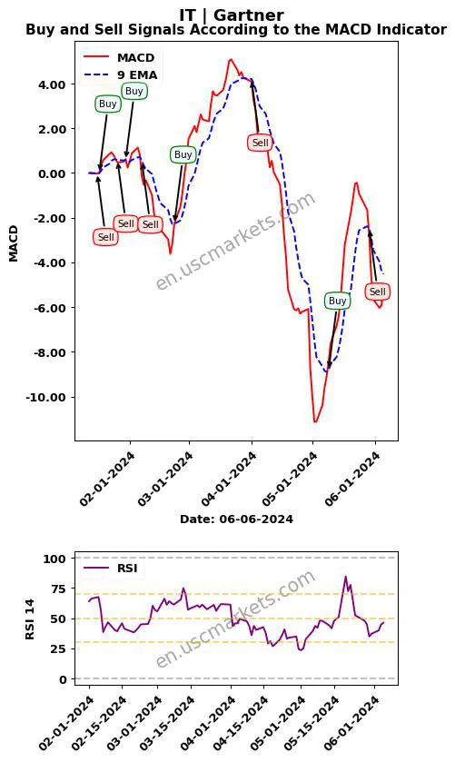 IT buy or sell review Gartner MACD chart analysis IT price