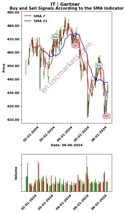 IT review Gartner SMA chart analysis IT price