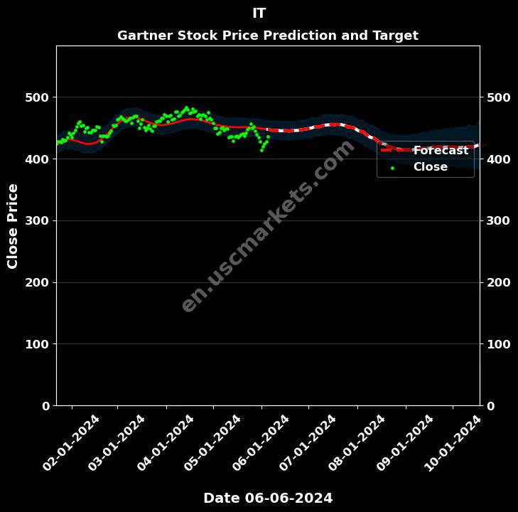 IT stock forecast Gartner price target