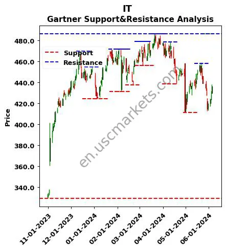 IT stock support and resistance price chart