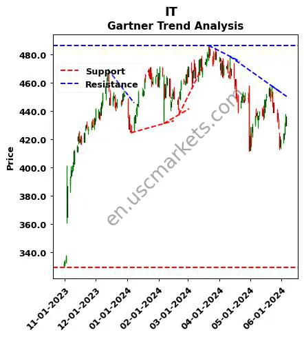 IT review Gartner technical analysis trend chart IT price