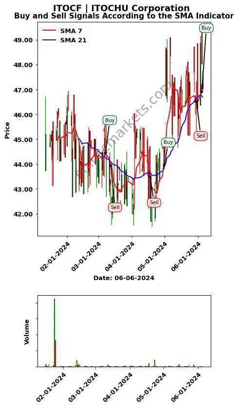 ITOCF review ITOCHU Corporation SMA chart analysis ITOCF price