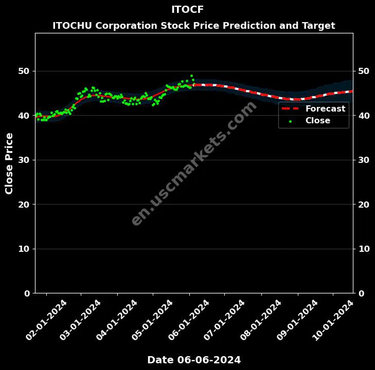 ITOCF stock forecast ITOCHU Corporation price target