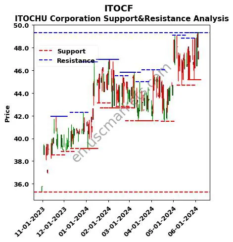 ITOCF stock support and resistance price chart