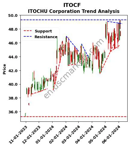 ITOCF review ITOCHU Corporation technical analysis trend chart ITOCF price