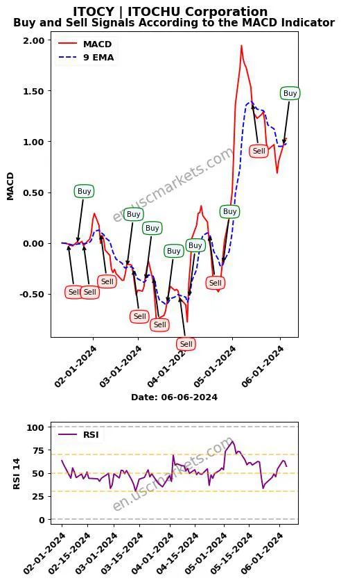 ITOCY buy or sell review ITOCHU Corporation MACD chart analysis ITOCY price