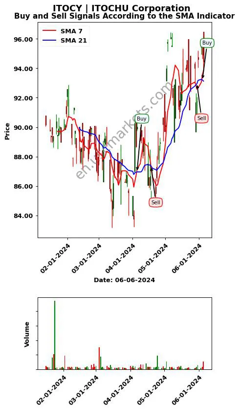 ITOCY review ITOCHU Corporation SMA chart analysis ITOCY price