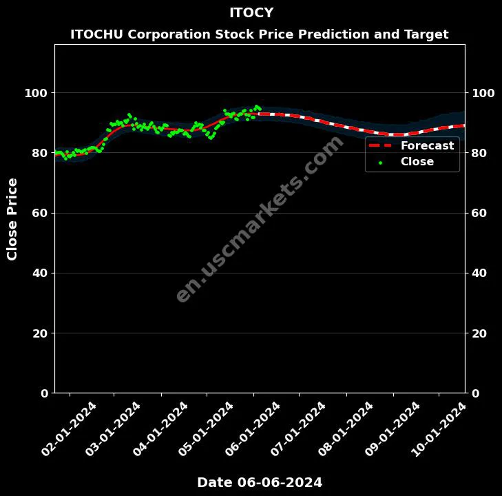 ITOCY stock forecast ITOCHU Corporation price target