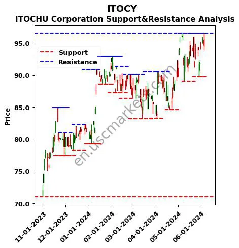 ITOCY stock support and resistance price chart