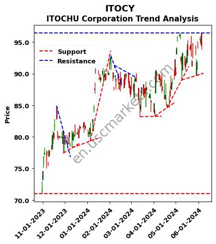 ITOCY review ITOCHU Corporation technical analysis trend chart ITOCY price