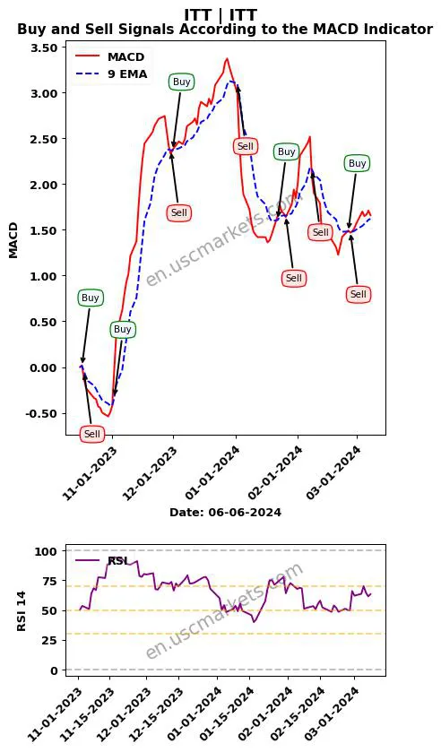 ITT buy or sell review ITT Inc. MACD chart analysis ITT price
