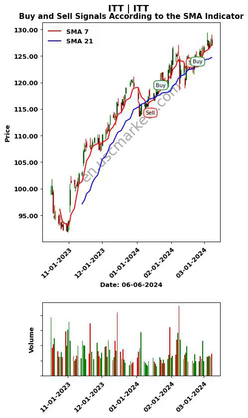 ITT review ITT Inc. SMA chart analysis ITT price