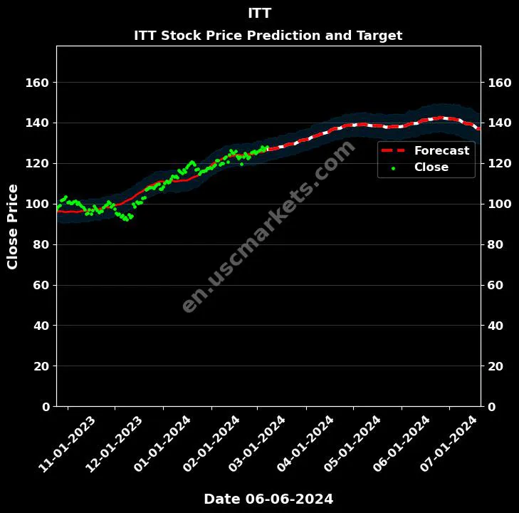 ITT stock forecast ITT price target