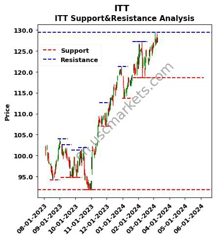 ITT stock support and resistance price chart