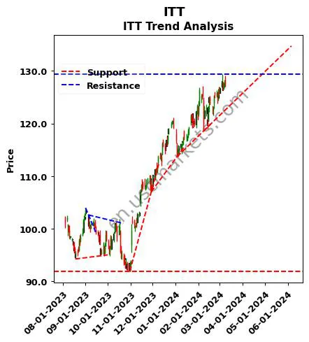 ITT review ITT Inc. technical analysis trend chart ITT price