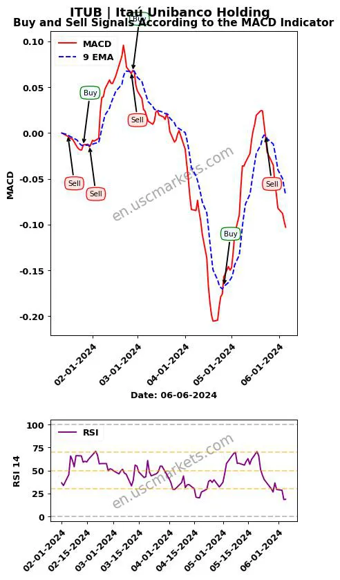 ITUB buy or sell review Itaú Unibanco Holding MACD chart analysis ITUB price