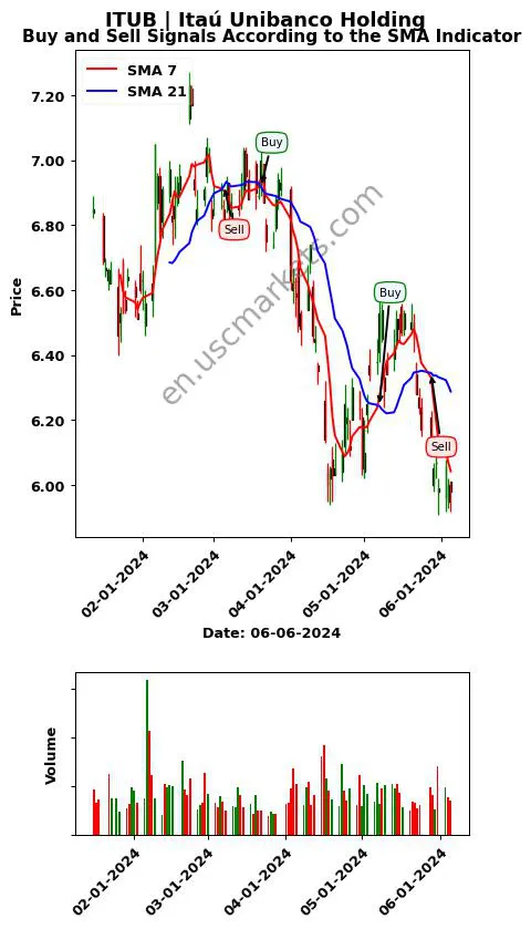 ITUB review Itaú Unibanco Holding SMA chart analysis ITUB price