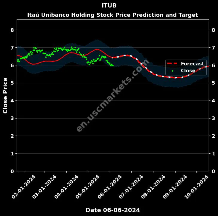 ITUB stock forecast Itaú Unibanco Holding price target