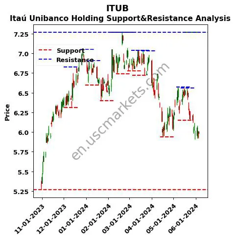 ITUB stock support and resistance price chart