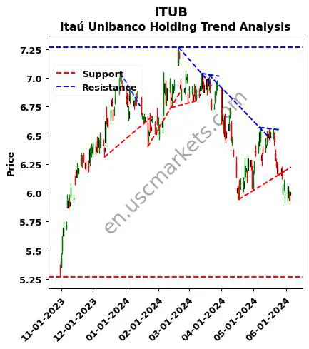 ITUB review Itaú Unibanco Holding technical analysis trend chart ITUB price