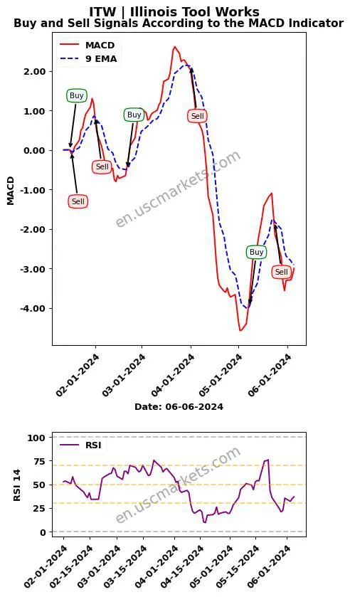 ITW buy or sell review Illinois Tool Works MACD chart analysis ITW price