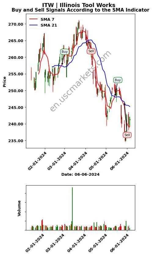 ITW review Illinois Tool Works SMA chart analysis ITW price