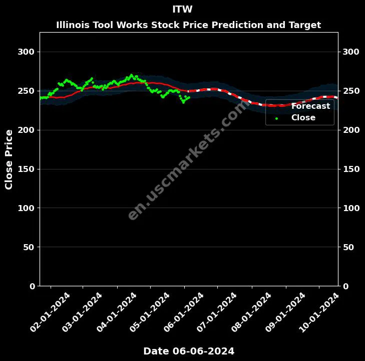 ITW stock forecast Illinois Tool Works price target