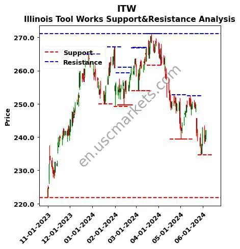 ITW stock support and resistance price chart