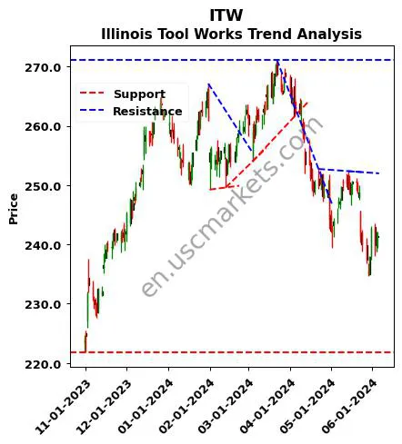 ITW review Illinois Tool Works technical analysis trend chart ITW price