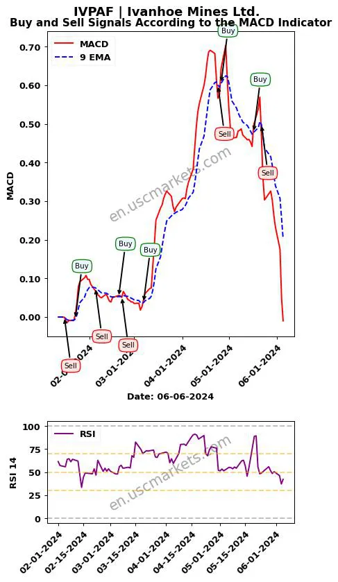 IVPAF buy or sell review Ivanhoe Mines Ltd. MACD chart analysis IVPAF price