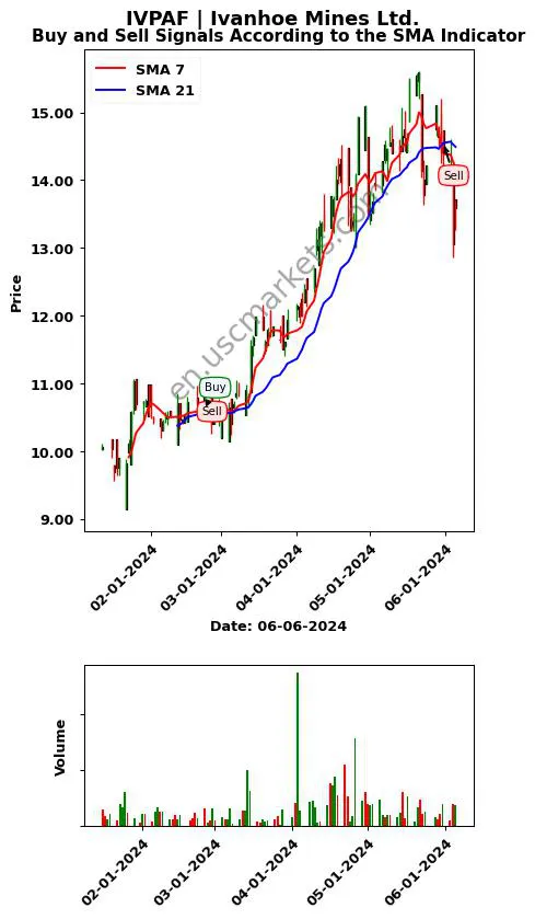 IVPAF review Ivanhoe Mines Ltd. SMA chart analysis IVPAF price