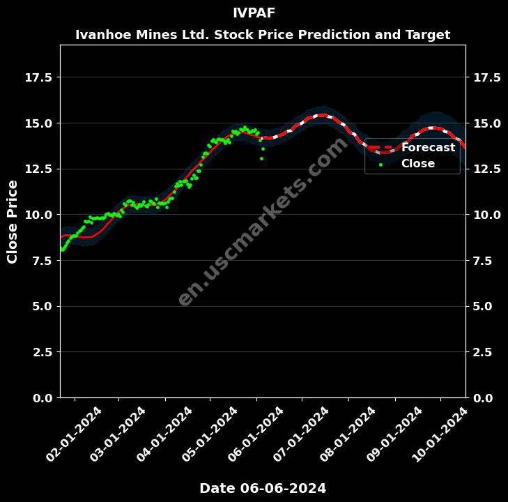 IVPAF stock forecast Ivanhoe Mines Ltd. price target