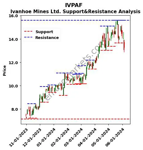 IVPAF stock support and resistance price chart