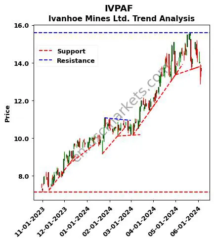 IVPAF review Ivanhoe Mines Ltd. technical analysis trend chart IVPAF price