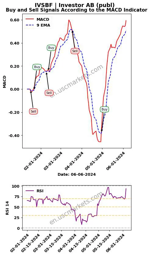 IVSBF buy or sell review Investor AB (publ) MACD chart analysis IVSBF price
