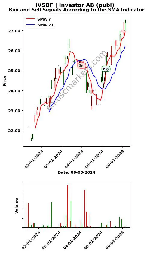 IVSBF review Investor AB (publ) SMA chart analysis IVSBF price