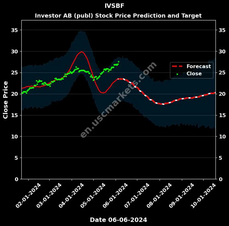 IVSBF stock forecast Investor AB (publ) price target