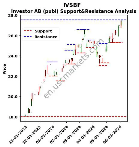 IVSBF stock support and resistance price chart