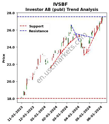 IVSBF review Investor AB (publ) technical analysis trend chart IVSBF price