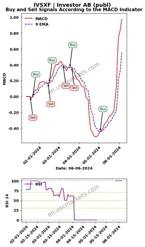 IVSXF buy or sell review Investor AB (publ) MACD chart analysis IVSXF price