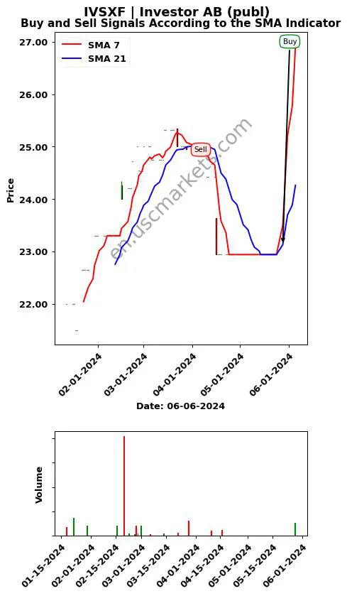IVSXF review Investor AB (publ) SMA chart analysis IVSXF price