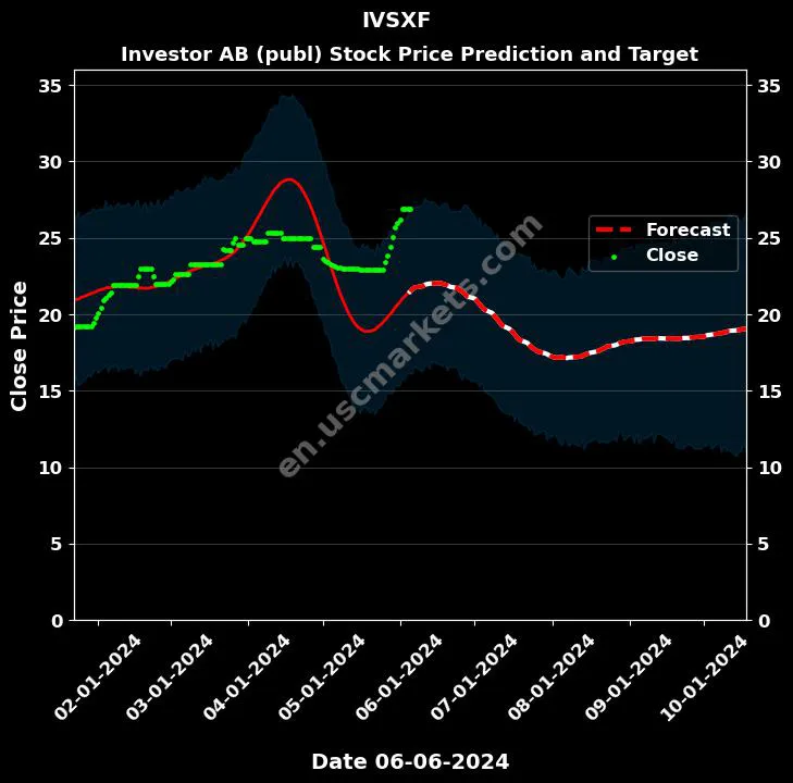 IVSXF stock forecast Investor AB (publ) price target