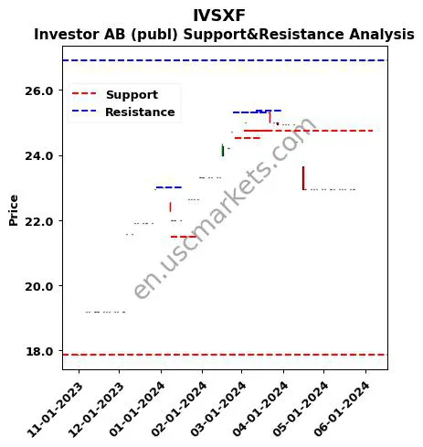 IVSXF stock support and resistance price chart