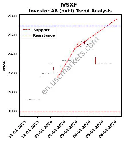 IVSXF review Investor AB (publ) technical analysis trend chart IVSXF price