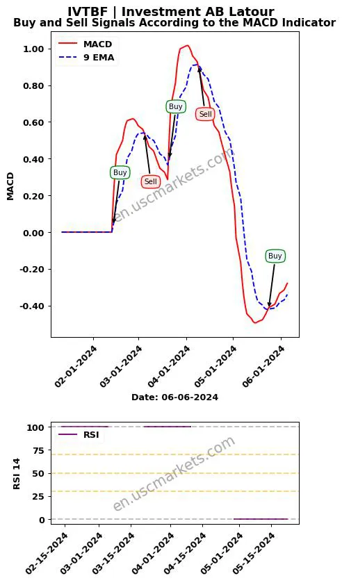 IVTBF buy or sell review Investment AB Latour MACD chart analysis IVTBF price