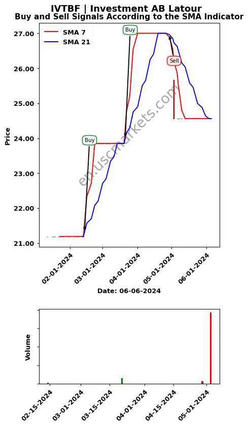 IVTBF review Investment AB Latour SMA chart analysis IVTBF price