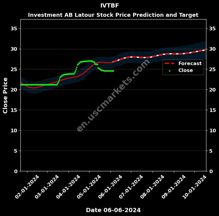 IVTBF stock forecast Investment AB Latour price target