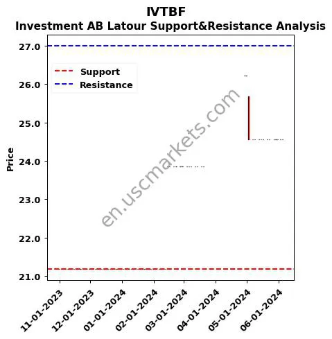 IVTBF stock support and resistance price chart