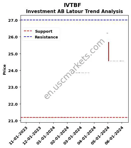 IVTBF review Investment AB Latour technical analysis trend chart IVTBF price