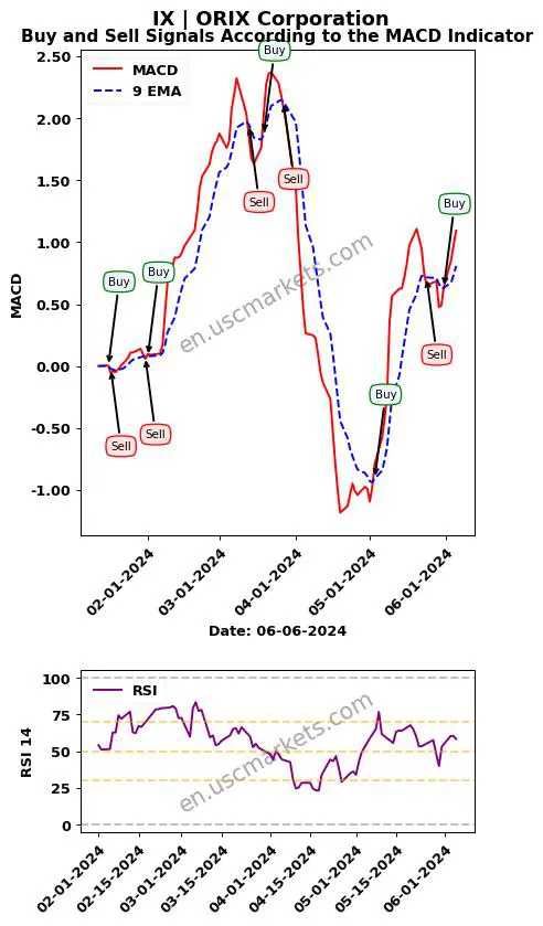 IX buy or sell review ORIX Corporation MACD chart analysis IX price